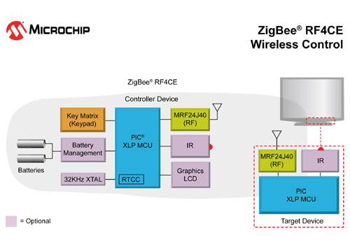 Microchip推出符合ZigBee RF4CE协议和XL,第2张