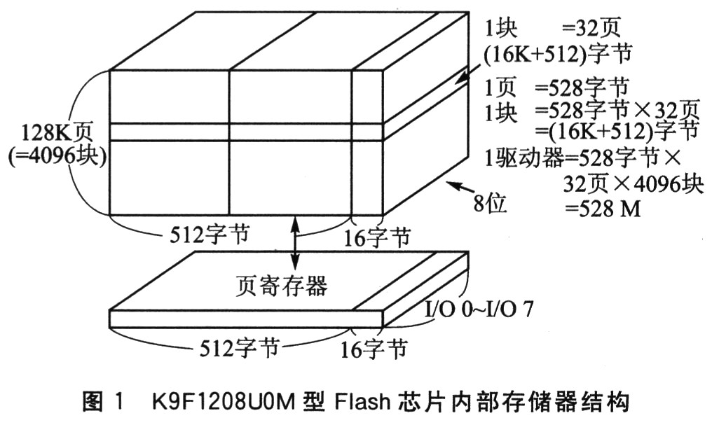 延长Flash存储嚣使用寿命的研究,第2张