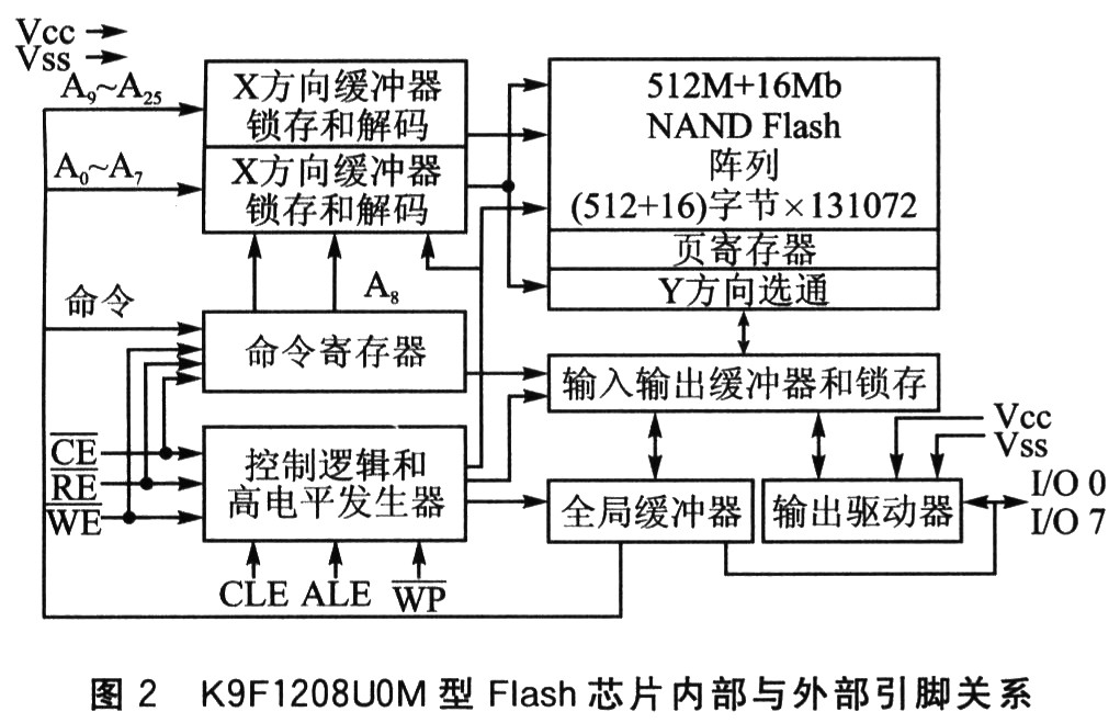 延长Flash存储嚣使用寿命的研究,第3张