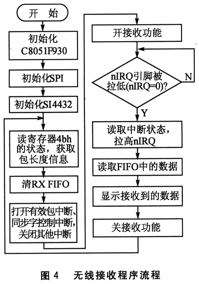 基于Si4432的无线射频收发系统设计,第6张