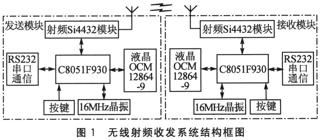 基于Si4432的无线射频收发系统设计,第2张