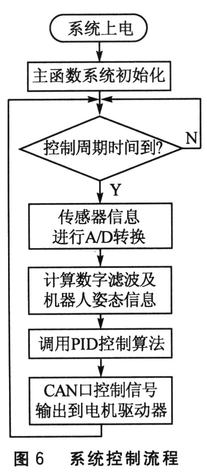 自平衡机器人的控制系统设计,第7张