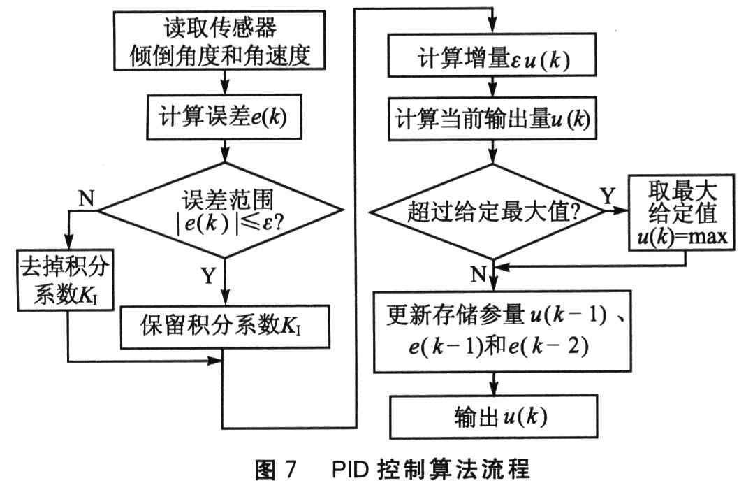 自平衡机器人的控制系统设计,第9张