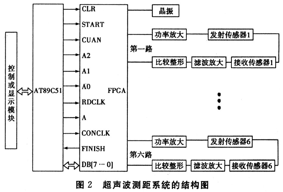 一种高精度超声波多路同步测距系统设计,第3张