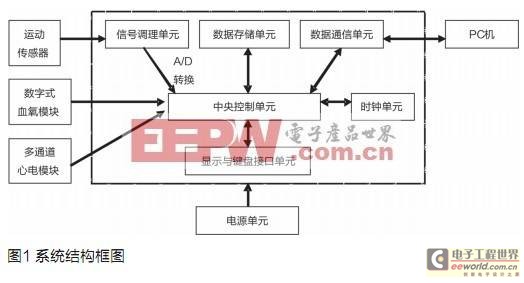 基于MSP430的便携式运动量及生理参数监测仪设计,第2张