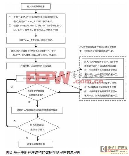 基于MSP430的便携式运动量及生理参数监测仪设计,第3张