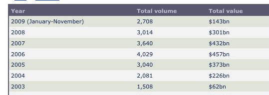 今年美科技业并购金额1430亿 不及去年一半,第2张