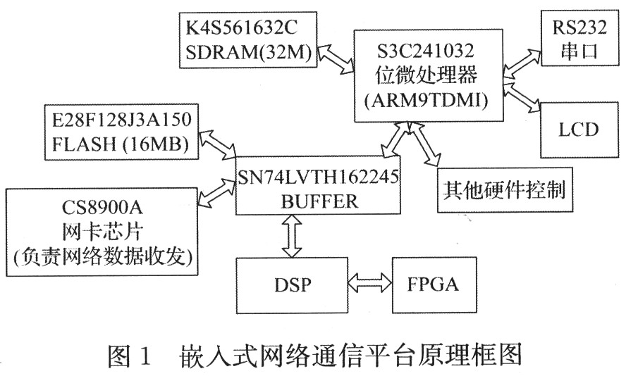 基于ARM微处理器TCP IP协议栈LwlP实现,第2张