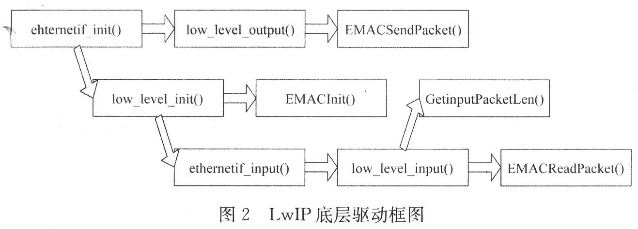 基于ARM微处理器TCP IP协议栈LwlP实现,第3张