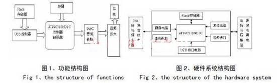 嵌入式多媒体播放器的设计与实现,第2张