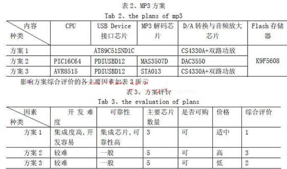 嵌入式多媒体播放器的设计与实现,有代表性的 MP3方案,第3张