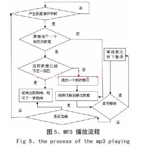 嵌入式多媒体播放器的设计与实现,第5张