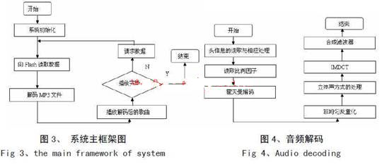 嵌入式多媒体播放器的设计与实现,第4张