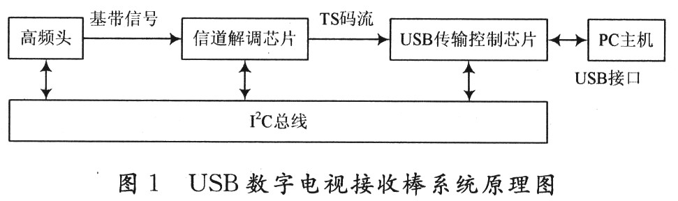 USB数字电视接收棒的设计与实现,第2张