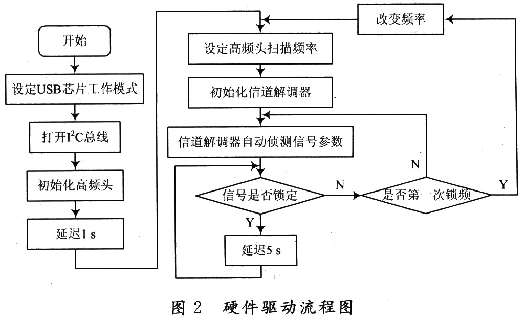 USB数字电视接收棒的设计与实现,第3张