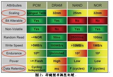 非易失性半导体存储器的相变机制,第3张