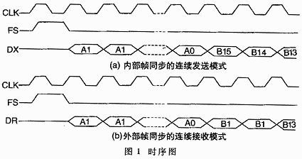 使用TMS320F206控制的同步调制解调器设计及工作原理,第2张