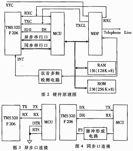 使用TMS320F206控制的同步调制解调器设计及工作原理,第3张