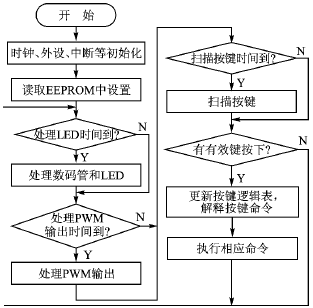 基于PIC单片机的可编程电源的设计与应用,第8张