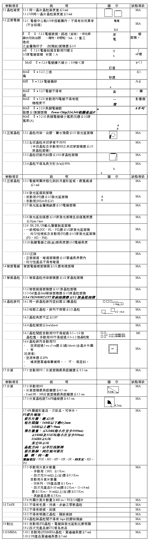 LED CHIP IQC检验规范,第2张