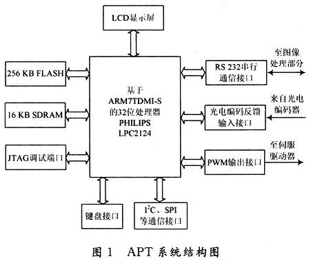 基于ARM的空间光通信APT控制系统设计,第2张