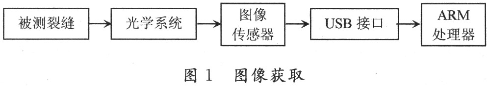 基于嵌入式ARMS3C2440智能建筑物裂纹实时测量系统开发,第2张