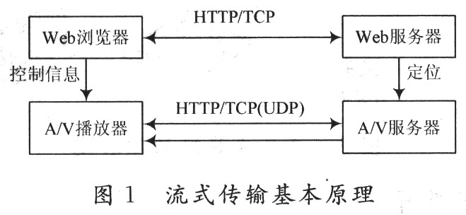 基于流媒体技术的IPTV系统,第2张