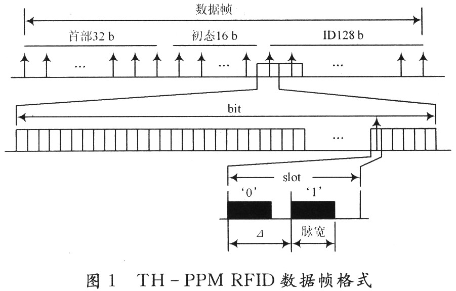 基于TH-PPM的RFID安全认证,第3张