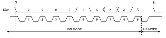 I&sup2;C总线的验证及实现--Proven Imple,Figure 1. These waveforms represent a transfer from Standard- or Fast-mode I²C to Hs mode.,第2张