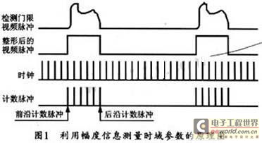 基于ADC和FPGA脉冲信号测量的设计方案,第2张