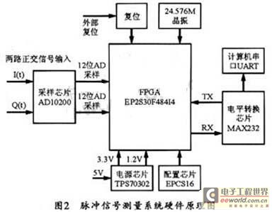 基于ADC和FPGA脉冲信号测量的设计方案,第4张