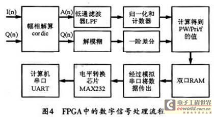 基于ADC和FPGA脉冲信号测量的设计方案,第6张