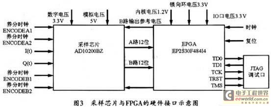 基于ADC和FPGA脉冲信号测量的设计方案,第5张