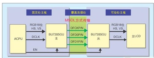 满足手机高速图像数据传输的差分串行接口方案,第2张