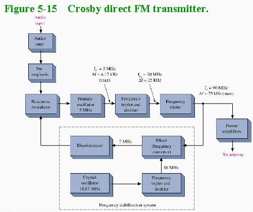 Crosby direct FM transmitter b,第2张