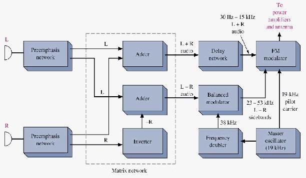 Stereo FM transmitter block di,第2张