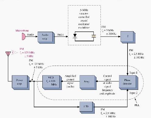 PLL FM Transmitter block diagr,第2张