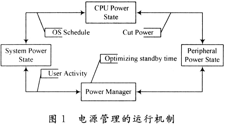 Windows Mobile电源管理分析与实现,第2张