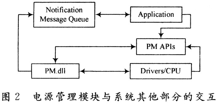 Windows Mobile电源管理分析与实现,第3张