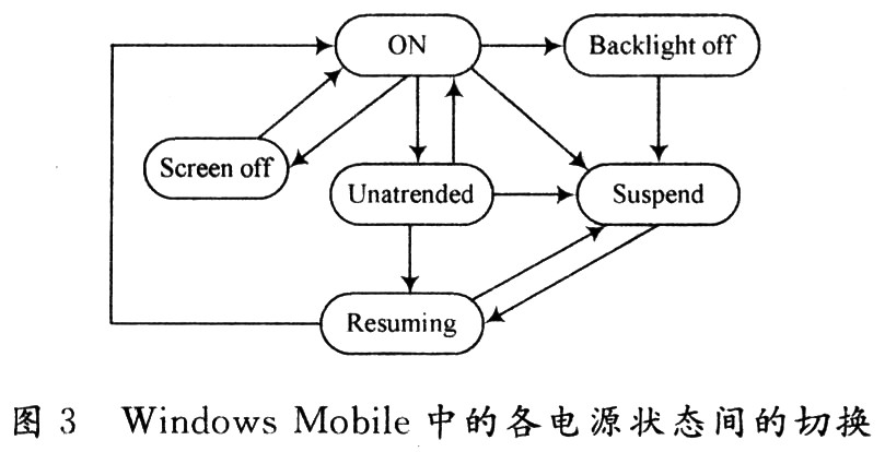 Windows Mobile电源管理分析与实现,第4张