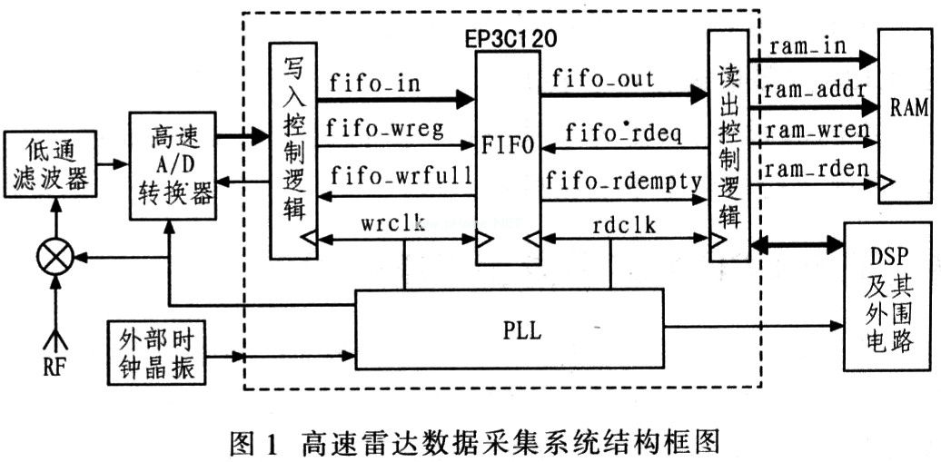 异步FIFO和PLL在高速雷达数据采集系统中的应用,第2张