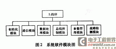 一种基于DSP+FPGA的控制系统方案设计,第3张