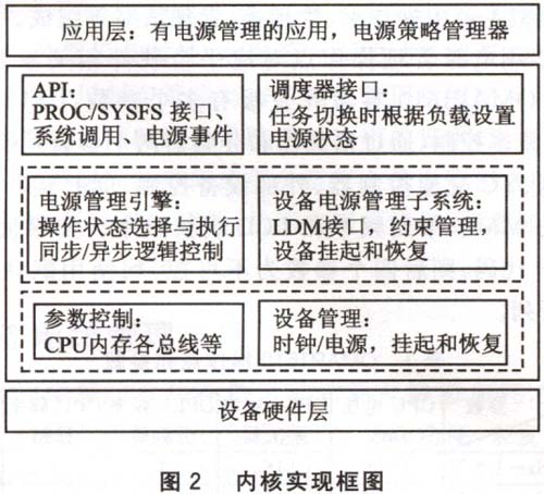 嵌入式Linux系统的动态电源管理技术,第6张