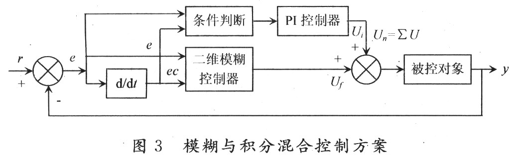 基于模糊控制的客车烘房温控仪,第4张