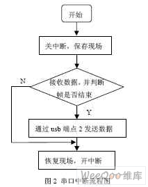 USB总线在远程抄表系统中的应用,第3张