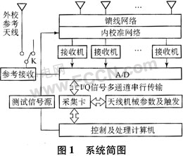 LabVIEW与MATLAB混合编程在数字天线阵列测试中的应,第2张