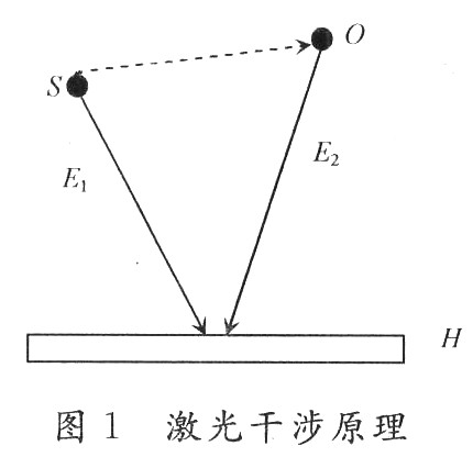 激光干涉原理在振动测量中的应用,第2张