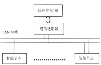 基于CAN总线的多路电源智能智能监控系统,第2张