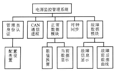 基于CAN总线的多路电源智能智能监控系统,第3张