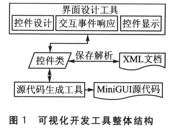 基于GEF的MiniGUI可视化开发工具设计,第2张